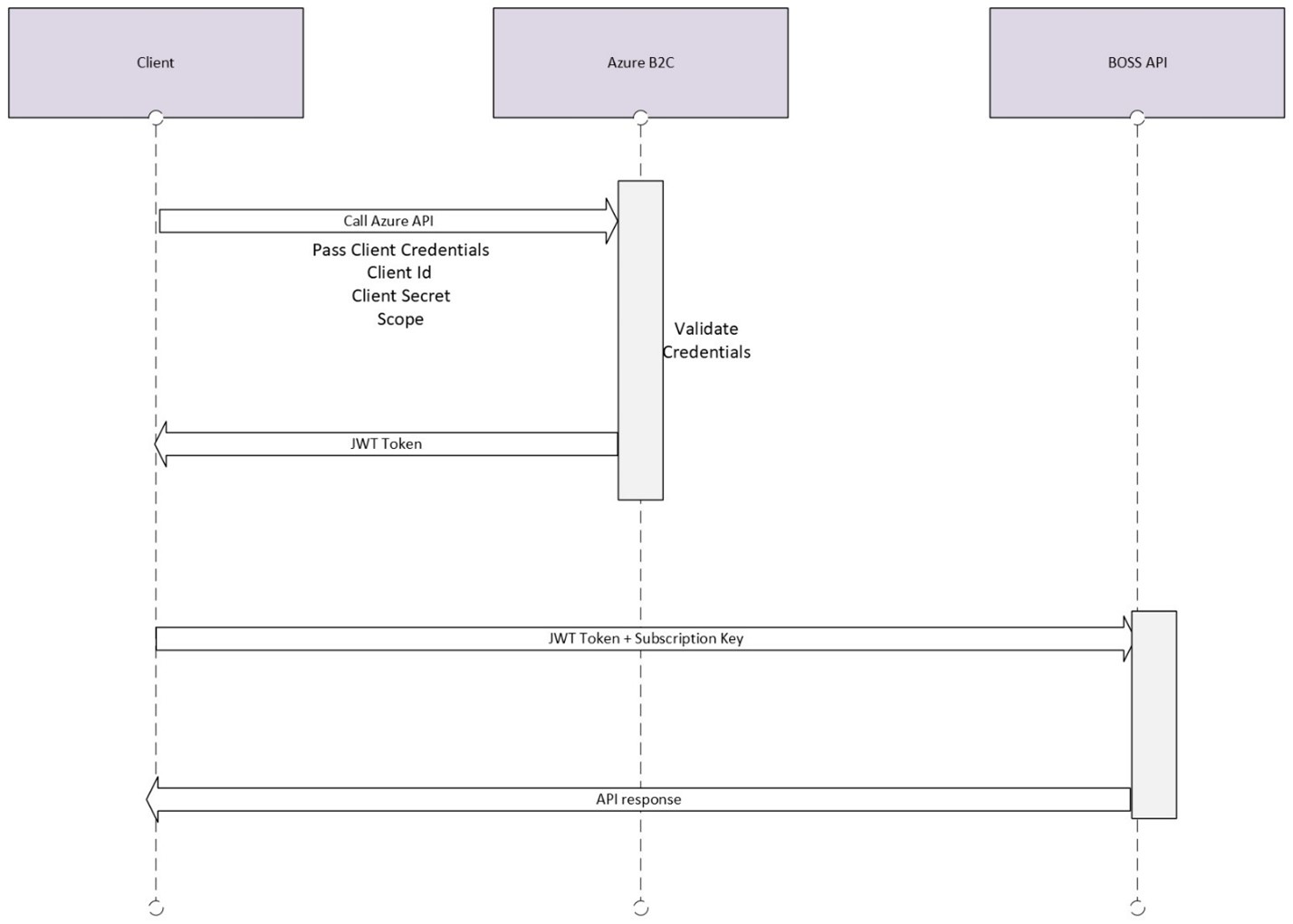 OAuth 2.0 Flow Diagram